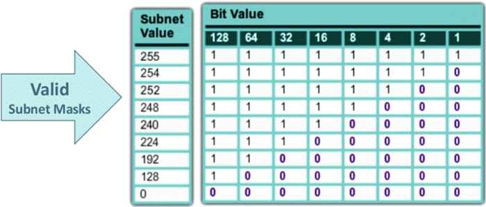 Valid Subnet Masks