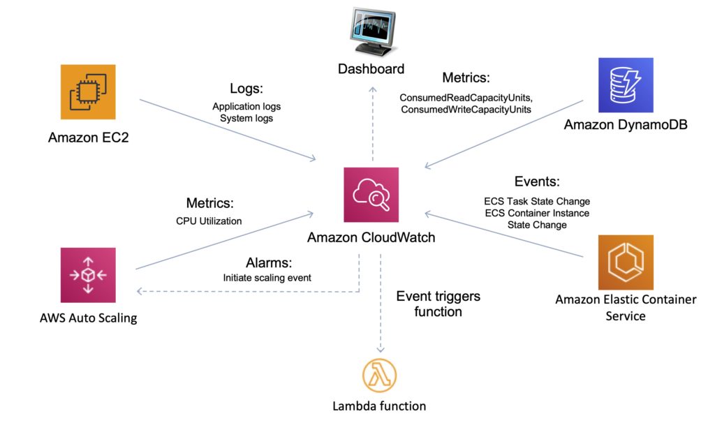 Cloudwatch