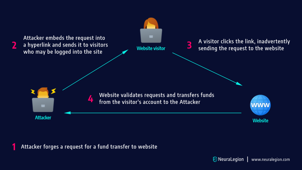 CSRF ATTACK