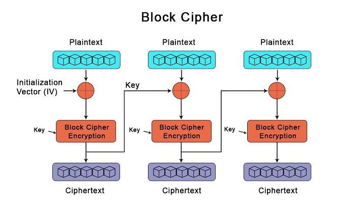 Block Cipher