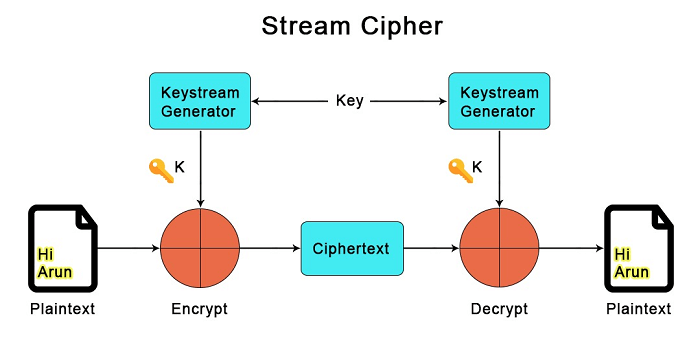 Stream Cipher