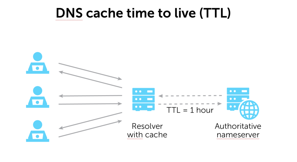 dns cache time to live ttl