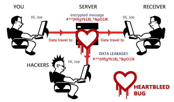 Heartbleed