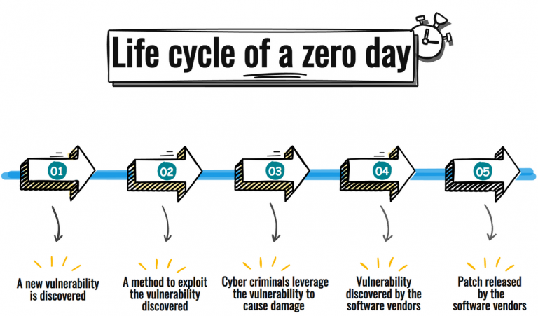 lifecycle of a zero day page 1 768x451 2