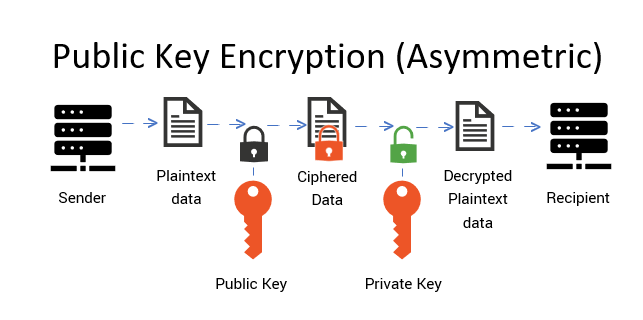 Public Key Encryption (Asymmetric)