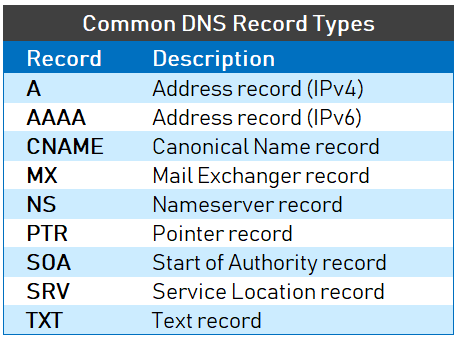 understanding different types of record in dns server 2 1