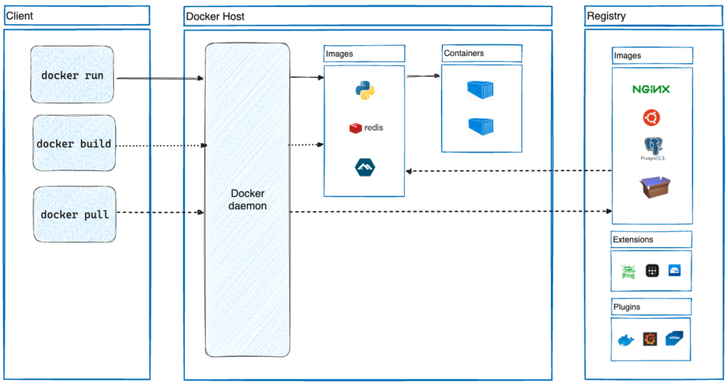 Docker architecture