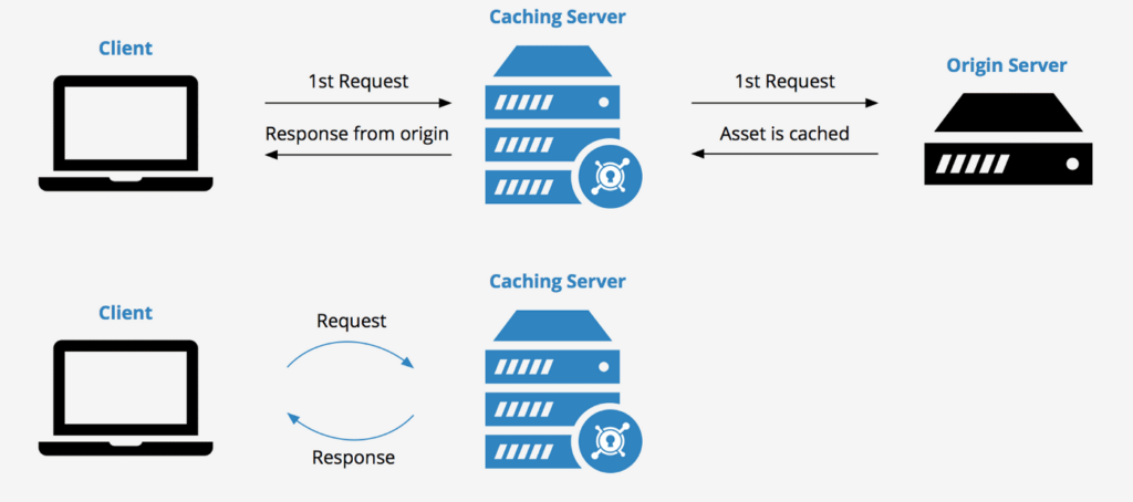 Server Side Caching Server