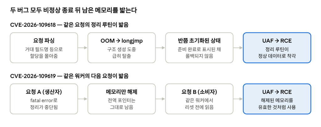 PHP2Shell(CVE-2026-109618·109619) 분석 및 원리와 해결방안 1 111